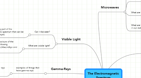 Mind Map: The Electromagnetic Spectrum