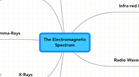 Mind Map: The Electromagnetic Spectrum