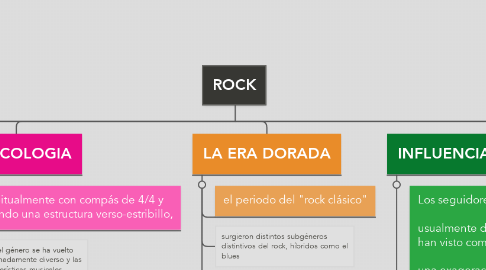 Mind Map: ROCK