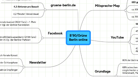 Mind Map: B´90/Grüne Berlin online