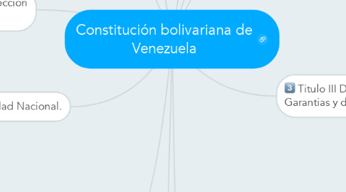 Mind Map: Constitución bolivariana de Venezuela