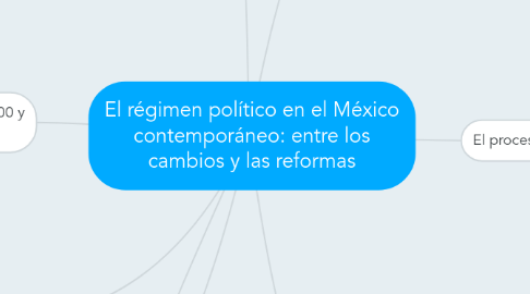 Mind Map: El régimen político en el México contemporáneo: entre los cambios y las reformas