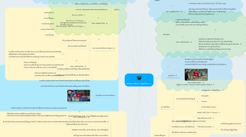 Mind Map: ปรัชญาการศึกษา (ปฏิรูปนิยม)