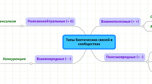 Mind Map: Типы биотических связей в сообществах