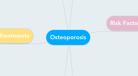 Mind Map: Osteoporosis