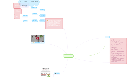 Mind Map: Indifinite Pronouns