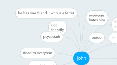 Mind Map: john