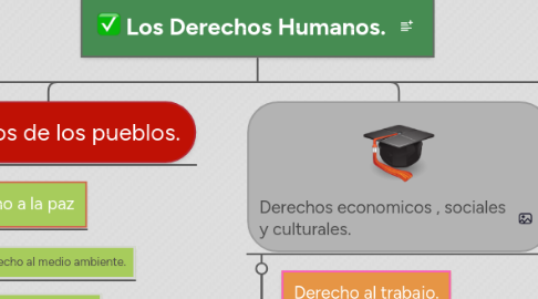 Mind Map: Los Derechos Humanos.