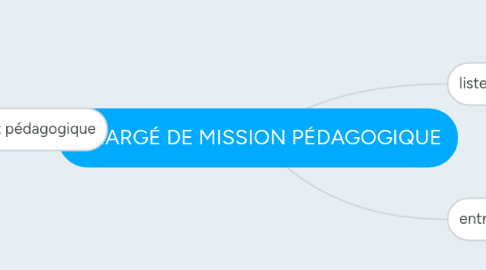 Mind Map: CHARGÉ DE MISSION PÉDAGOGIQUE