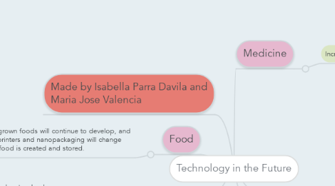 Mind Map: Technology in the Future