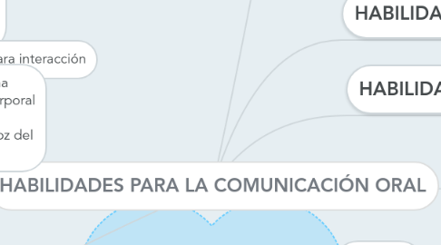 Mind Map: HABILIDADES PARA LA COMUNICACIÓN ORAL