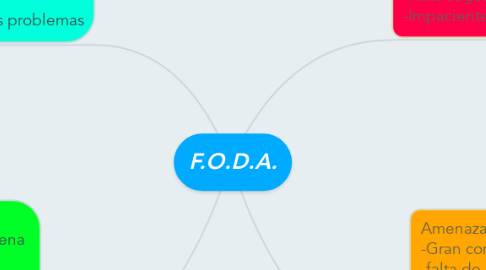 Mind Map: F.O.D.A.