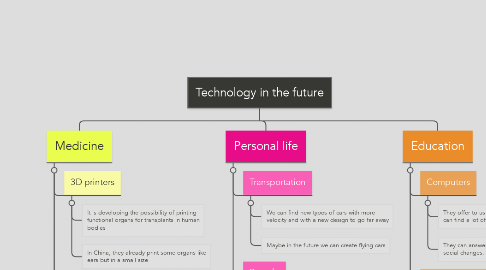 Mind Map: Technology in the future
