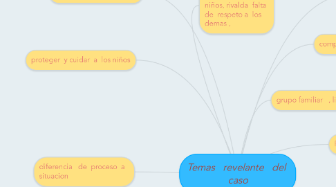 Mind Map: Temas   revelante   del  caso