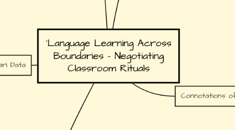 Mind Map: 'Language Learning Across Boundaries - Negotiating Classroom Rituals