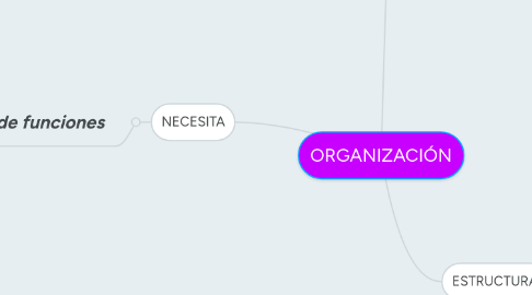 Mind Map: ORGANIZACIÓN