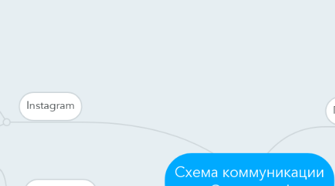 Mind Map: Схема коммуникации Самарянка!