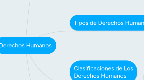 Mind Map: Derechos Humanos