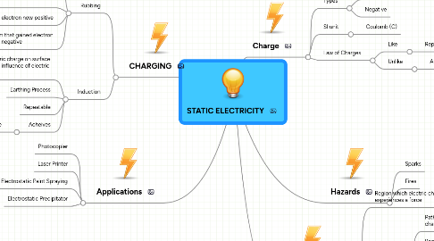 Mind Map: STATIC ELECTRICITY