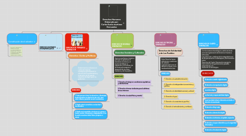 Mind Map: Derechos Humanos Elaborado por: Carlos Evelio martinez Hernandez