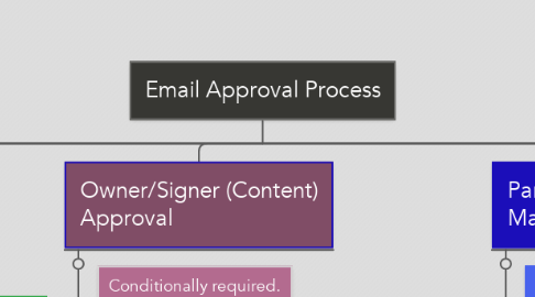 Mind Map: Email Approval Process