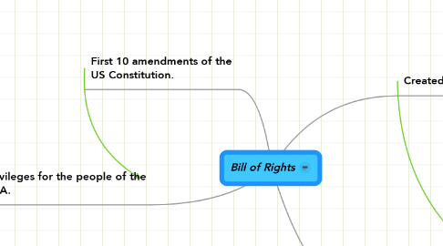 Mind Map: Bill of Rights