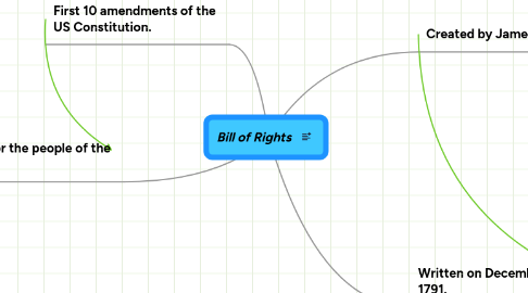 Mind Map: Bill of Rights