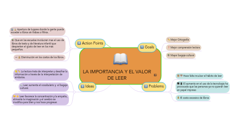 Mind Map: LA IMPORTANCIA Y EL VALOR DE LEER