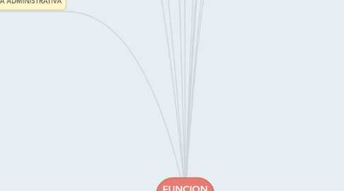 Mind Map: FUNCION PUBLICA