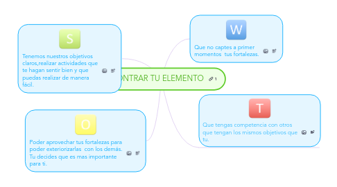 Mind Map: ENCONTRAR TU ELEMENTO