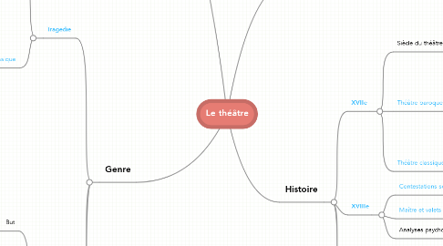 Mind Map: Le théâtre