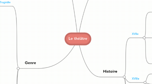 Mind Map: Le théâtre