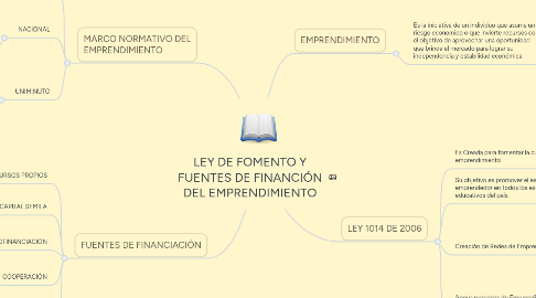 Mind Map: LEY DE FOMENTO Y FUENTES DE FINANCIÓN DEL EMPRENDIMIENTO