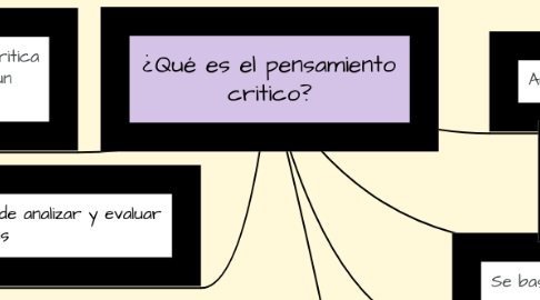 Mind Map: ¿Qué es el pensamiento critico?