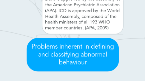 Mind Map: Problems inherent in defining and classifying abnormal behaviour