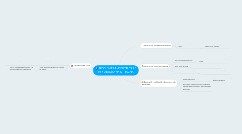 Mind Map: PROBLEMAS AMBIENTALES I.E. FE Y ALEGRÍA Nº 40 - TACNA
