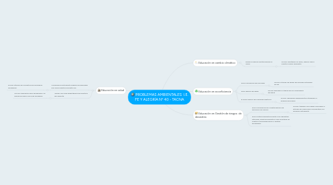 Mind Map: PROBLEMAS AMBIENTALES  I.E. FE Y ALEGRÍA Nº 40 - TACNA