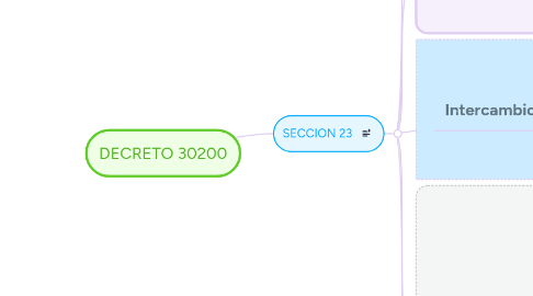 Mind Map: DECRETO 30200