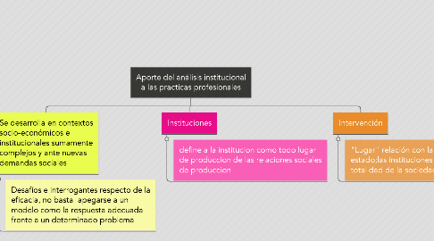 Mind Map: Aporte del análisis institucional a las practicas profesionales