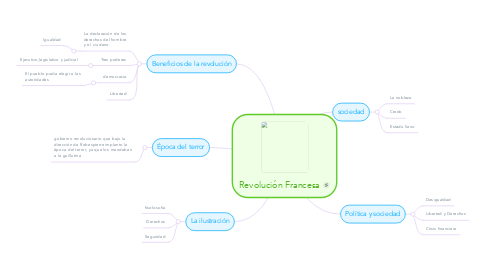 Mind Map: Revolución Francesa