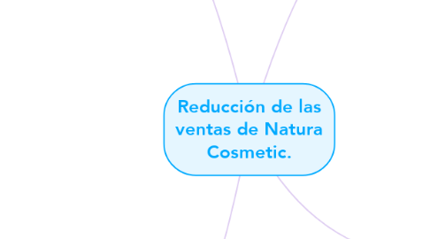 Mind Map: Reducción de las ventas de Natura Cosmetic.