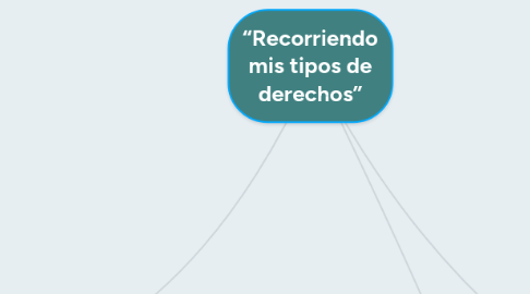 Mind Map: “Recorriendo mis tipos de derechos”