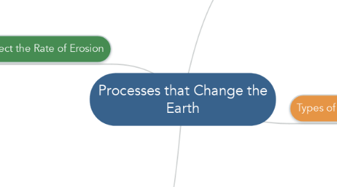 Mind Map: Processes that Change the Earth