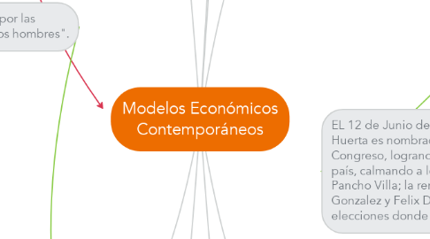Mind Map: Modelos Económicos Contemporáneos