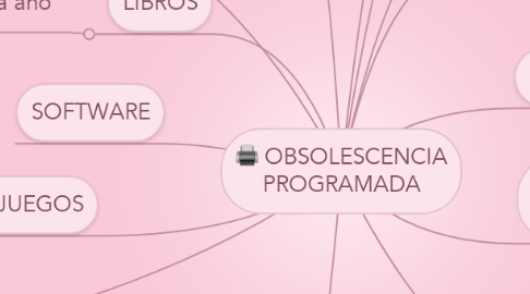 Mind Map: OBSOLESCENCIA PROGRAMADA