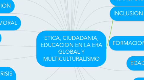 Mind Map: ETICA, CIUDADANIA, EDUCACION EN LA ERA GLOBAL Y MULTICULTURALISMO