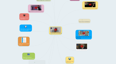Mind Map: FLIPPED CLASROOM