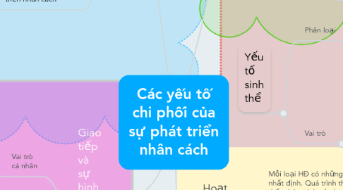 Mind Map: Các yếu tố chi phối của sự phát triển nhân cách