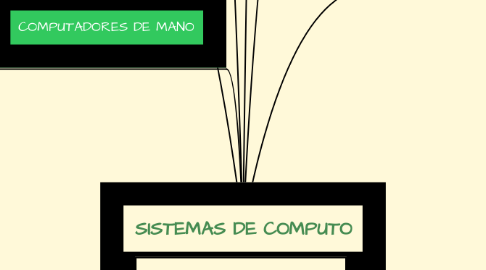 Mind Map: SISTEMAS DE COMPUTO