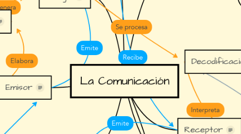 Mind Map: La Comunicación